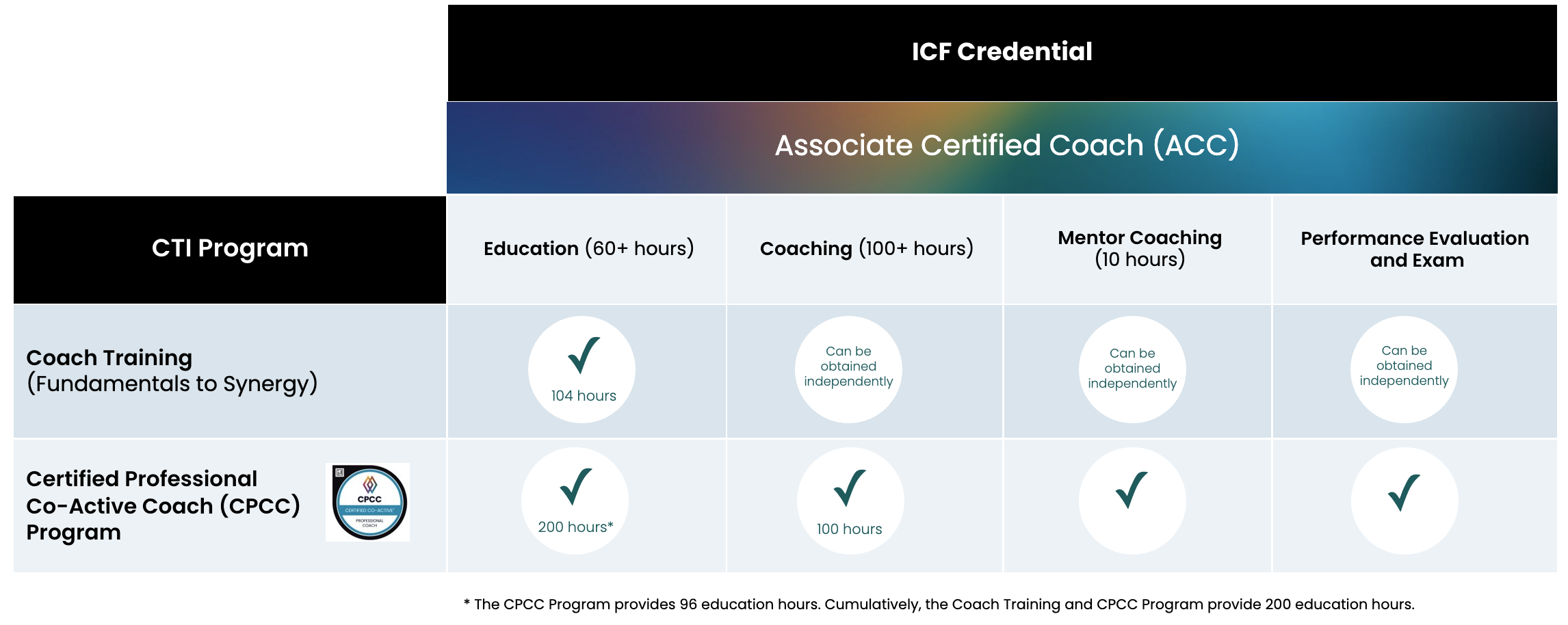 Co-Active Training and ICF Credentials