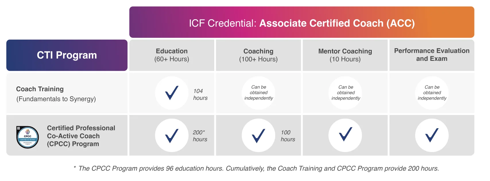 CTI_ACC_Chart associate certified coach chart