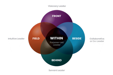 Co-Active Leadership Model - Co-Active Training Institute