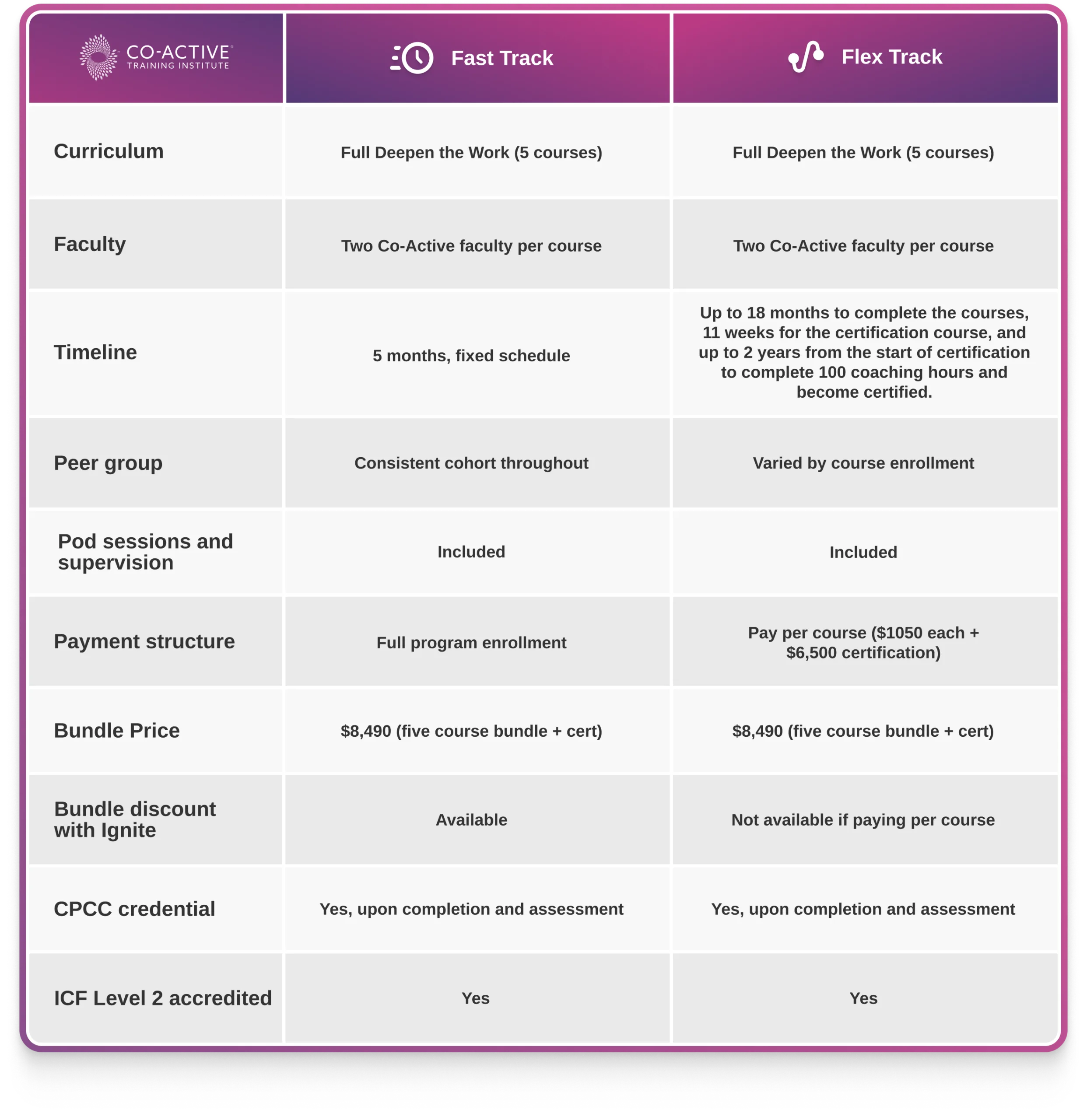 Comparison chart of flex track and fast track.
